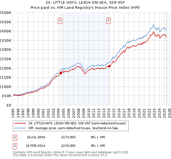 24, LITTLE HAYS, LEIGH-ON-SEA, SS9 4SF: Price paid vs HM Land Registry's House Price Index