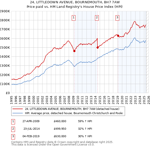 24, LITTLEDOWN AVENUE, BOURNEMOUTH, BH7 7AW: Price paid vs HM Land Registry's House Price Index