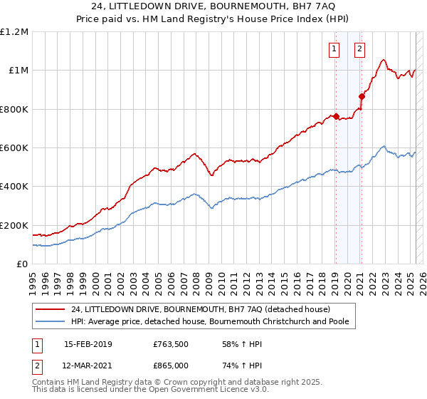 24, LITTLEDOWN DRIVE, BOURNEMOUTH, BH7 7AQ: Price paid vs HM Land Registry's House Price Index