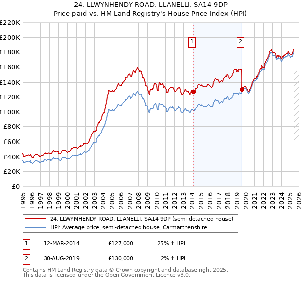 24, LLWYNHENDY ROAD, LLANELLI, SA14 9DP: Price paid vs HM Land Registry's House Price Index