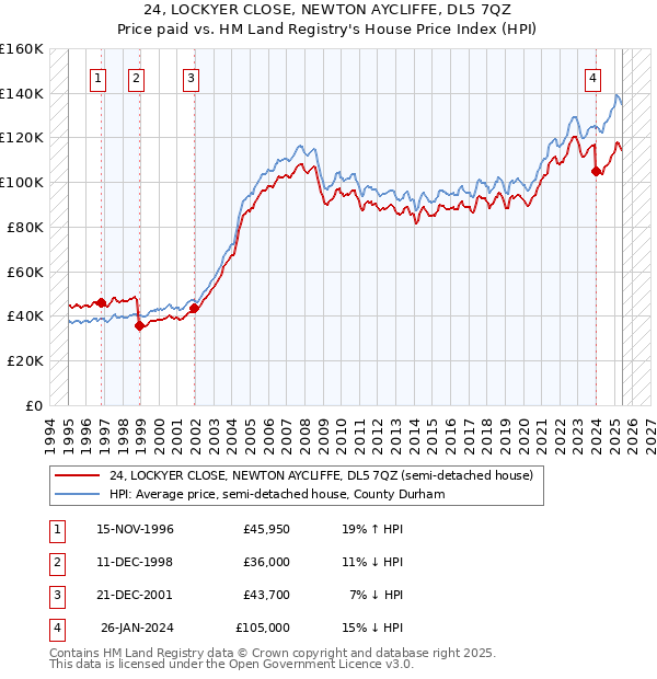 24, LOCKYER CLOSE, NEWTON AYCLIFFE, DL5 7QZ: Price paid vs HM Land Registry's House Price Index