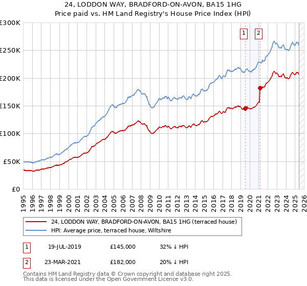 24, LODDON WAY, BRADFORD-ON-AVON, BA15 1HG: Price paid vs HM Land Registry's House Price Index