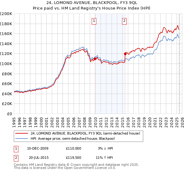 24, LOMOND AVENUE, BLACKPOOL, FY3 9QL: Price paid vs HM Land Registry's House Price Index