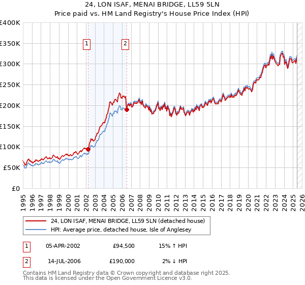 24, LON ISAF, MENAI BRIDGE, LL59 5LN: Price paid vs HM Land Registry's House Price Index