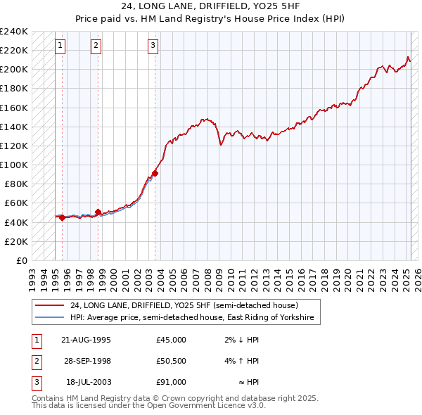 24, LONG LANE, DRIFFIELD, YO25 5HF: Price paid vs HM Land Registry's House Price Index