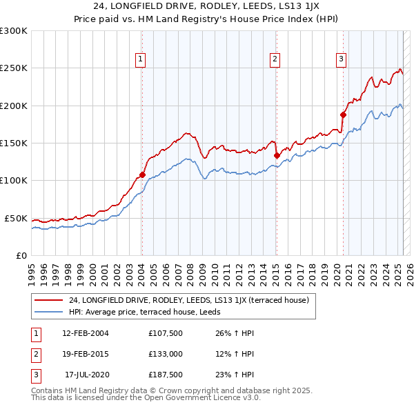 24, LONGFIELD DRIVE, RODLEY, LEEDS, LS13 1JX: Price paid vs HM Land Registry's House Price Index