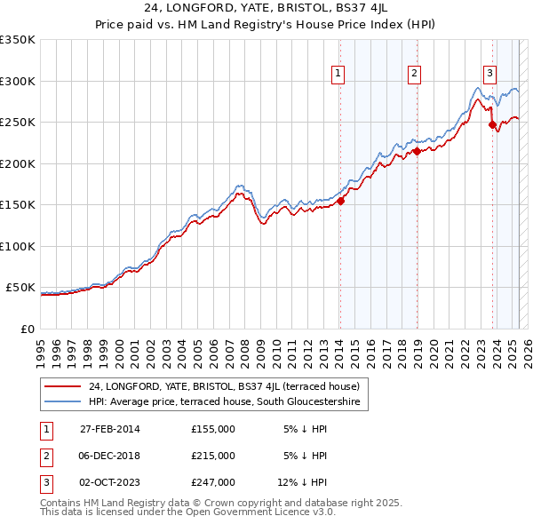 24, LONGFORD, YATE, BRISTOL, BS37 4JL: Price paid vs HM Land Registry's House Price Index