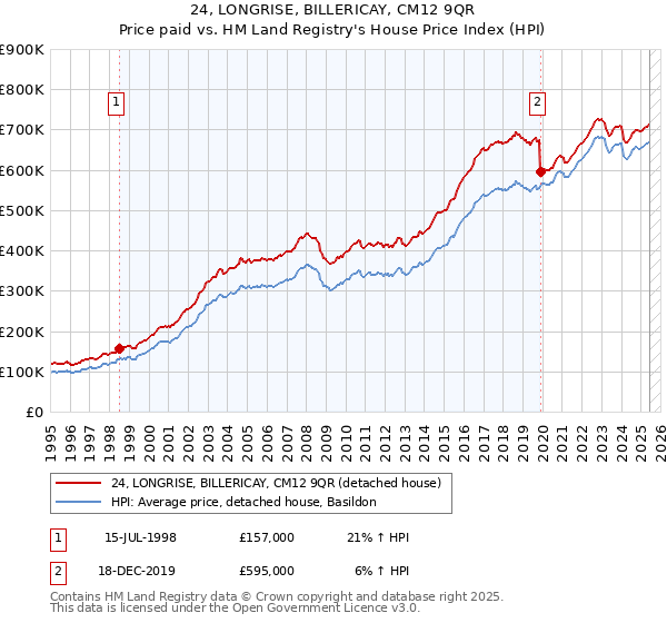 24, LONGRISE, BILLERICAY, CM12 9QR: Price paid vs HM Land Registry's House Price Index