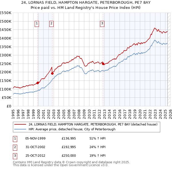 24, LORNAS FIELD, HAMPTON HARGATE, PETERBOROUGH, PE7 8AY: Price paid vs HM Land Registry's House Price Index