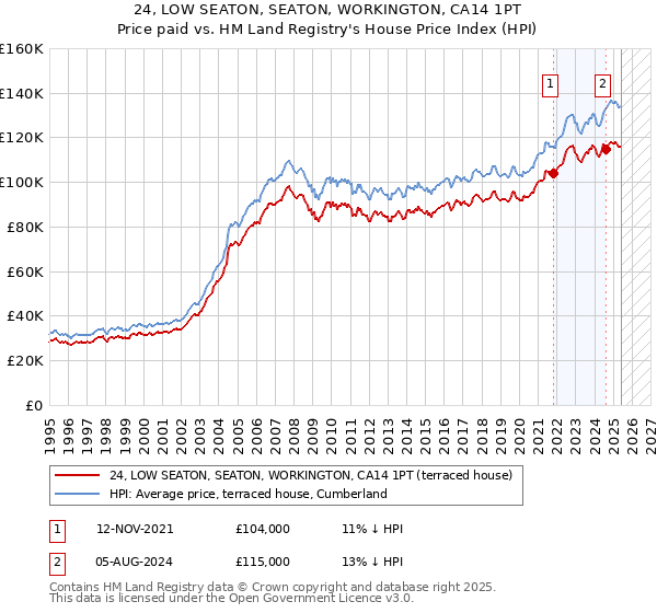 24, LOW SEATON, SEATON, WORKINGTON, CA14 1PT: Price paid vs HM Land Registry's House Price Index