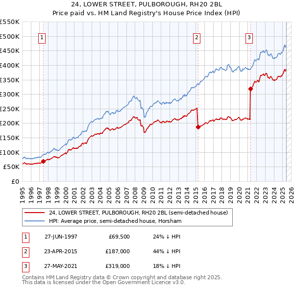 24, LOWER STREET, PULBOROUGH, RH20 2BL: Price paid vs HM Land Registry's House Price Index