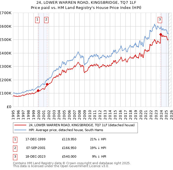 24, LOWER WARREN ROAD, KINGSBRIDGE, TQ7 1LF: Price paid vs HM Land Registry's House Price Index