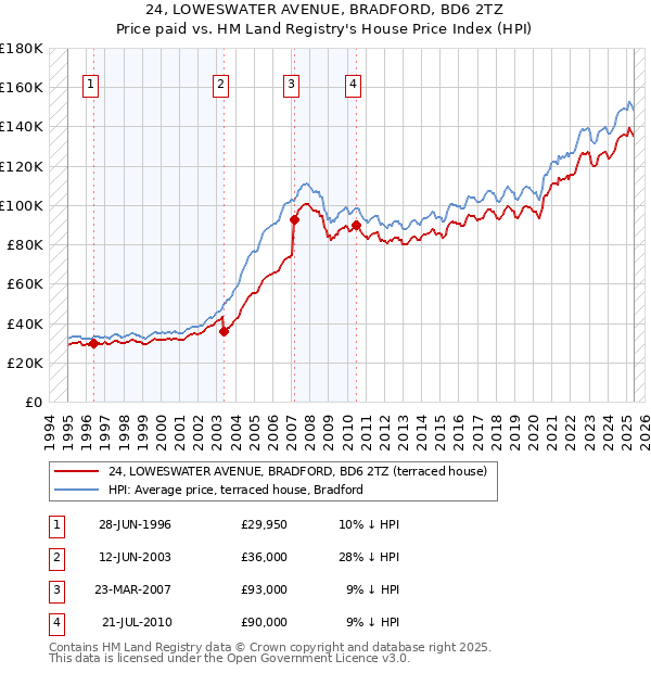 24, LOWESWATER AVENUE, BRADFORD, BD6 2TZ: Price paid vs HM Land Registry's House Price Index