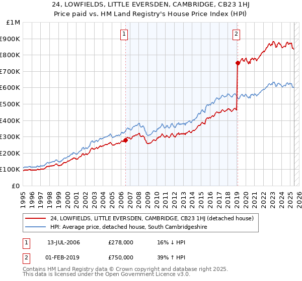 24, LOWFIELDS, LITTLE EVERSDEN, CAMBRIDGE, CB23 1HJ: Price paid vs HM Land Registry's House Price Index
