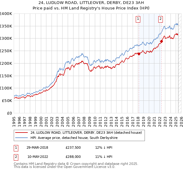 24, LUDLOW ROAD, LITTLEOVER, DERBY, DE23 3AH: Price paid vs HM Land Registry's House Price Index