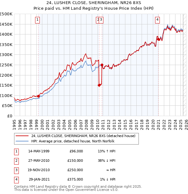 24, LUSHER CLOSE, SHERINGHAM, NR26 8XS: Price paid vs HM Land Registry's House Price Index