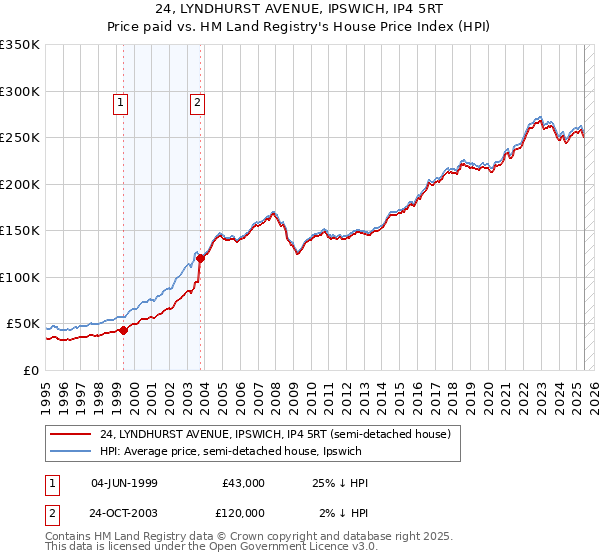 24, LYNDHURST AVENUE, IPSWICH, IP4 5RT: Price paid vs HM Land Registry's House Price Index