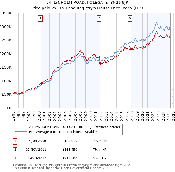 24, LYNHOLM ROAD, POLEGATE, BN26 6JR: Price paid vs HM Land Registry's House Price Index