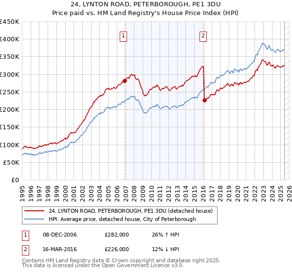 24, LYNTON ROAD, PETERBOROUGH, PE1 3DU: Price paid vs HM Land Registry's House Price Index