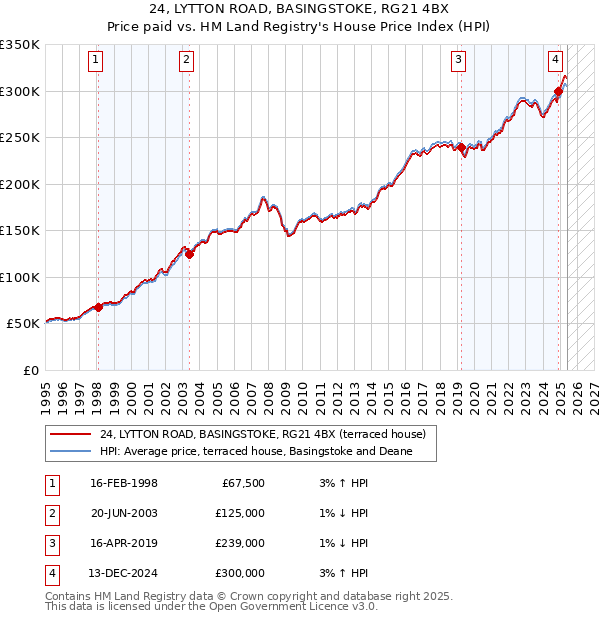 24, LYTTON ROAD, BASINGSTOKE, RG21 4BX: Price paid vs HM Land Registry's House Price Index