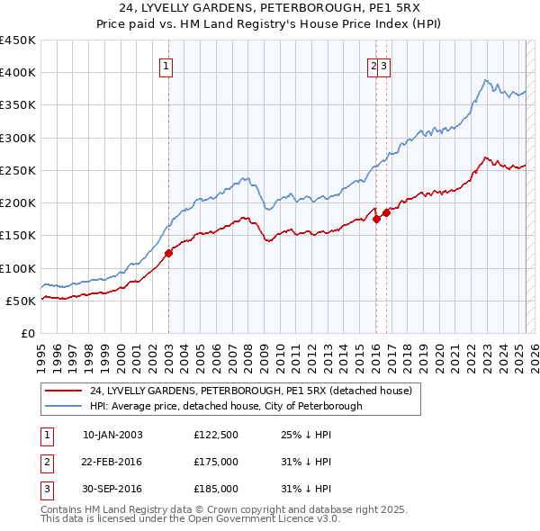 24, LYVELLY GARDENS, PETERBOROUGH, PE1 5RX: Price paid vs HM Land Registry's House Price Index