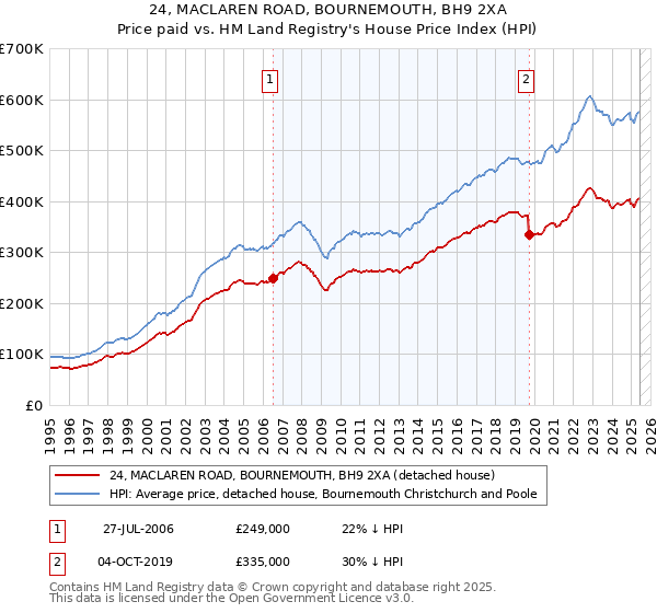 24, MACLAREN ROAD, BOURNEMOUTH, BH9 2XA: Price paid vs HM Land Registry's House Price Index