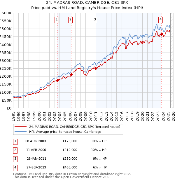 24, MADRAS ROAD, CAMBRIDGE, CB1 3PX: Price paid vs HM Land Registry's House Price Index