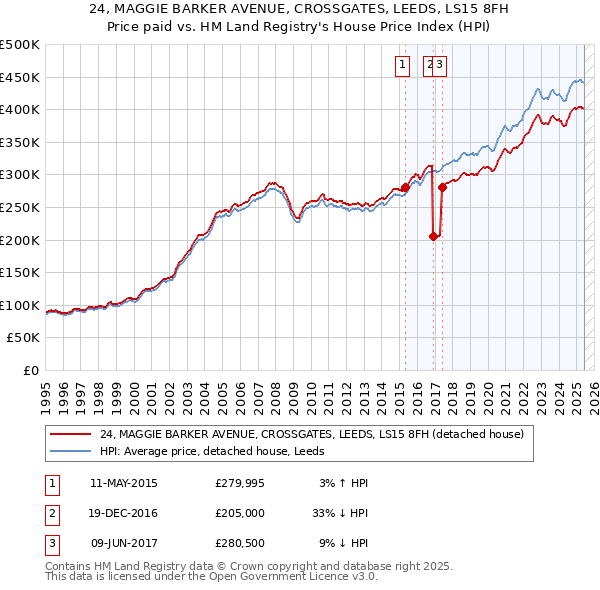 24, MAGGIE BARKER AVENUE, CROSSGATES, LEEDS, LS15 8FH: Price paid vs HM Land Registry's House Price Index