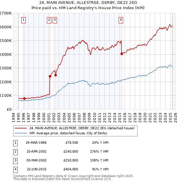 24, MAIN AVENUE, ALLESTREE, DERBY, DE22 2EG: Price paid vs HM Land Registry's House Price Index