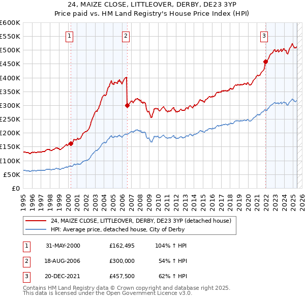 24, MAIZE CLOSE, LITTLEOVER, DERBY, DE23 3YP: Price paid vs HM Land Registry's House Price Index
