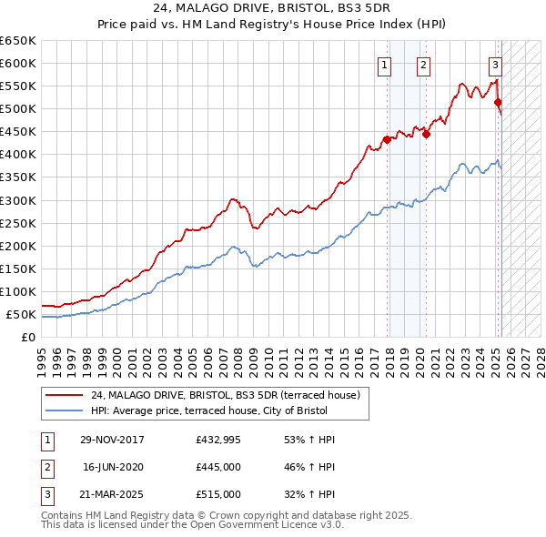 24, MALAGO DRIVE, BRISTOL, BS3 5DR: Price paid vs HM Land Registry's House Price Index
