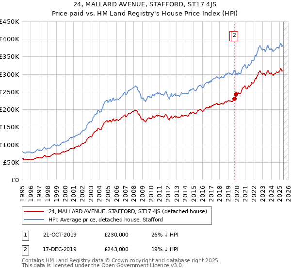 24, MALLARD AVENUE, STAFFORD, ST17 4JS: Price paid vs HM Land Registry's House Price Index
