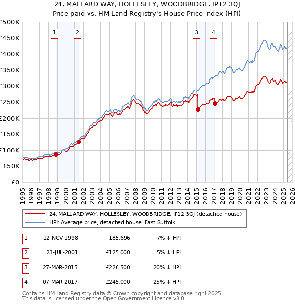 24, MALLARD WAY, HOLLESLEY, WOODBRIDGE, IP12 3QJ: Price paid vs HM Land Registry's House Price Index