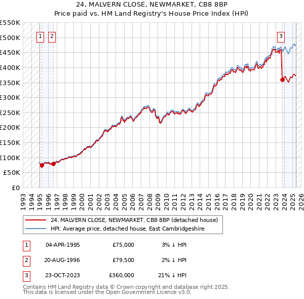 24, MALVERN CLOSE, NEWMARKET, CB8 8BP: Price paid vs HM Land Registry's House Price Index