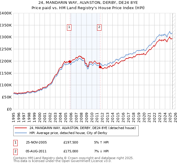 24, MANDARIN WAY, ALVASTON, DERBY, DE24 8YE: Price paid vs HM Land Registry's House Price Index