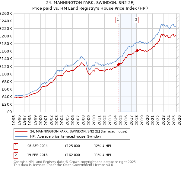 24, MANNINGTON PARK, SWINDON, SN2 2EJ: Price paid vs HM Land Registry's House Price Index