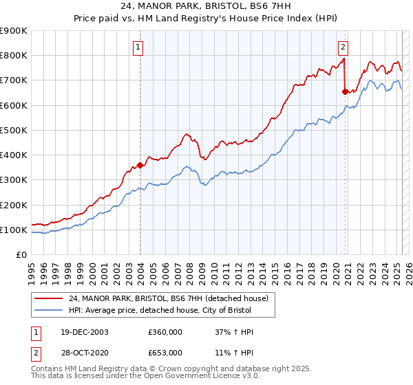 24, MANOR PARK, BRISTOL, BS6 7HH: Price paid vs HM Land Registry's House Price Index