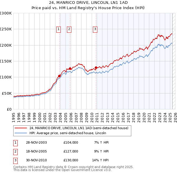 24, MANRICO DRIVE, LINCOLN, LN1 1AD: Price paid vs HM Land Registry's House Price Index