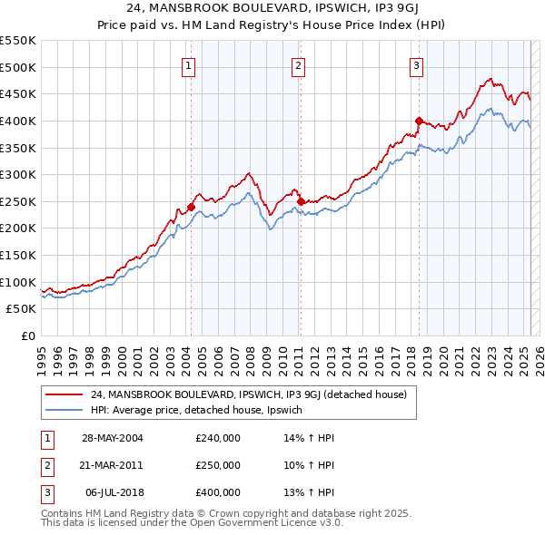 24, MANSBROOK BOULEVARD, IPSWICH, IP3 9GJ: Price paid vs HM Land Registry's House Price Index