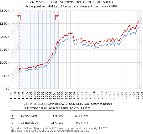 24, MAPLE CLOSE, SUNNYBROW, CROOK, DL15 0XQ: Price paid vs HM Land Registry's House Price Index