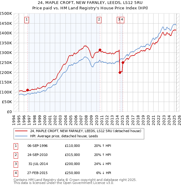 24, MAPLE CROFT, NEW FARNLEY, LEEDS, LS12 5RU: Price paid vs HM Land Registry's House Price Index