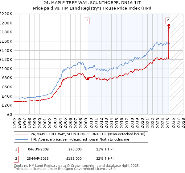 24, MAPLE TREE WAY, SCUNTHORPE, DN16 1LT: Price paid vs HM Land Registry's House Price Index