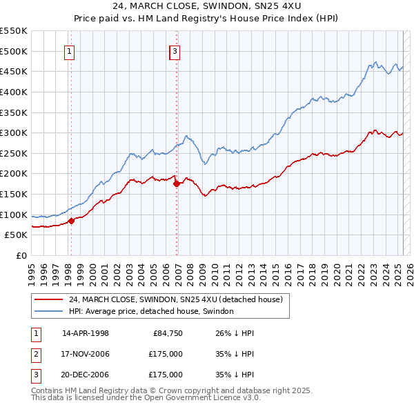 24, MARCH CLOSE, SWINDON, SN25 4XU: Price paid vs HM Land Registry's House Price Index