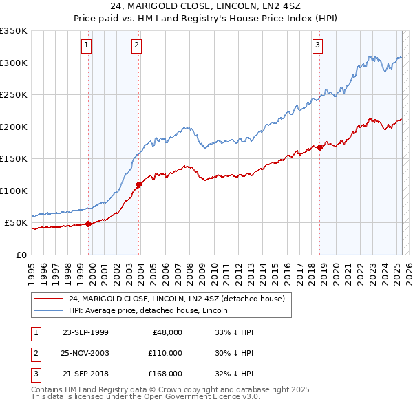24, MARIGOLD CLOSE, LINCOLN, LN2 4SZ: Price paid vs HM Land Registry's House Price Index