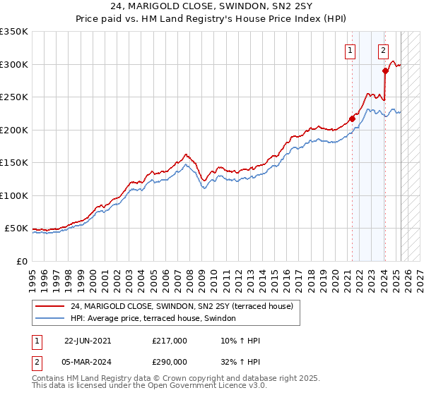 24, MARIGOLD CLOSE, SWINDON, SN2 2SY: Price paid vs HM Land Registry's House Price Index