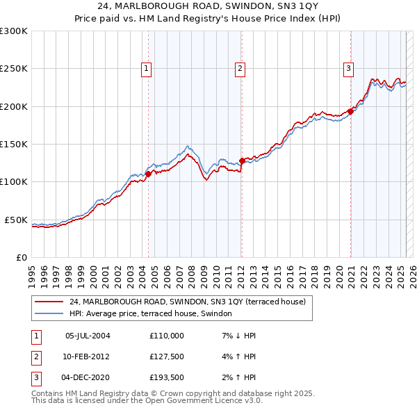 24, MARLBOROUGH ROAD, SWINDON, SN3 1QY: Price paid vs HM Land Registry's House Price Index