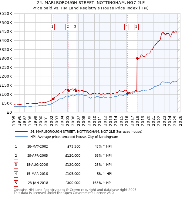24, MARLBOROUGH STREET, NOTTINGHAM, NG7 2LE: Price paid vs HM Land Registry's House Price Index