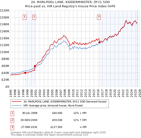 24, MARLPOOL LANE, KIDDERMINSTER, DY11 5DD: Price paid vs HM Land Registry's House Price Index