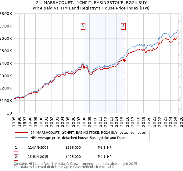24, MARSHCOURT, LYCHPIT, BASINGSTOKE, RG24 8UY: Price paid vs HM Land Registry's House Price Index