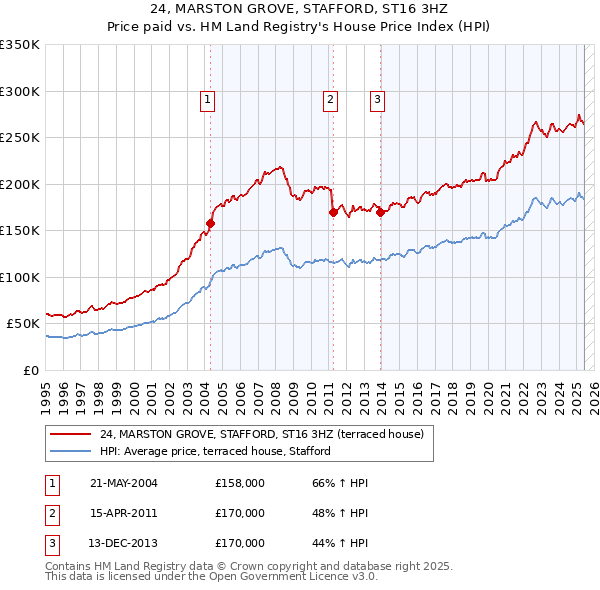 24, MARSTON GROVE, STAFFORD, ST16 3HZ: Price paid vs HM Land Registry's House Price Index
